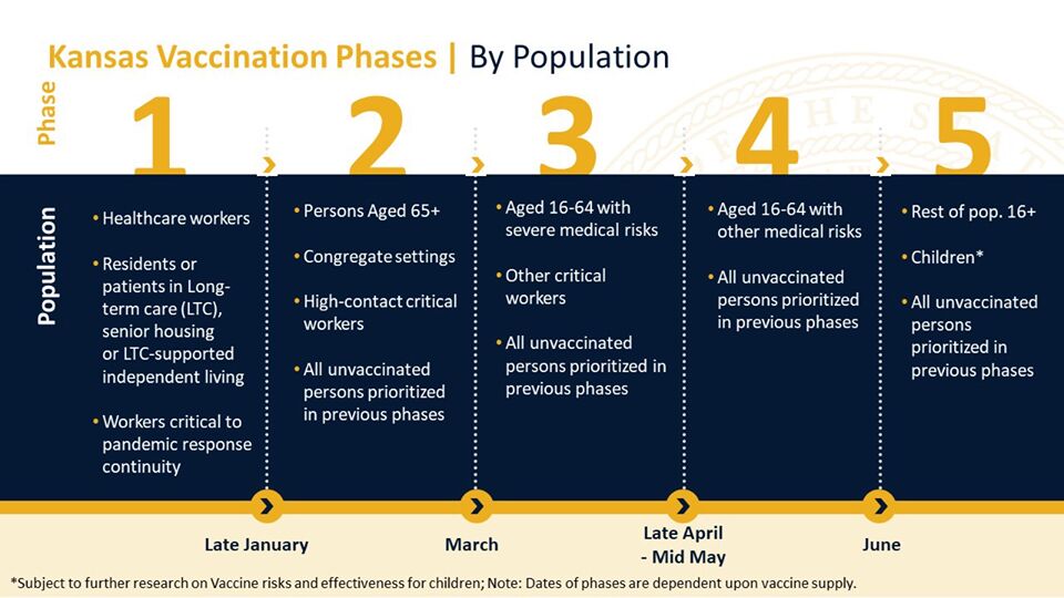 Kansas Vaccination Phases